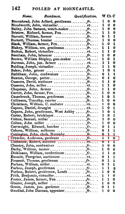 Poll books on TheGenealogist identify that Anderson Crowder had moved to Lincolnshire